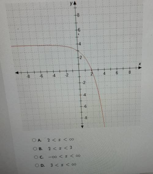 Which interval describes where the graph of the function is negative?

CLICK ON THE PHOTO SO YOU