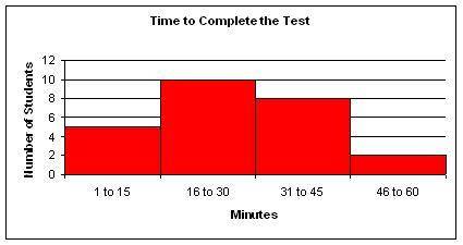 Mrs. Brim made a chart to see how long it took her students to finish a test. Which statement below