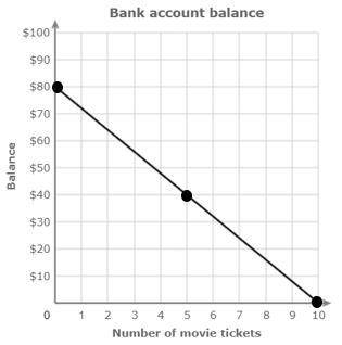 PLEASE HELP 100 POINTS AND BRAINLIEST

This graph shows how Jeremiah's bank account balance is rel