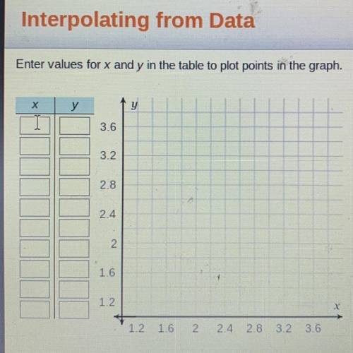 I WILL GIVE 
Enter values for x and y in the table to plot points in the graph.