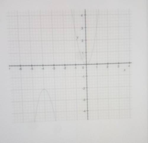 At right are the graphs of two quadratic equations. One of them is the graph of

What is the equat