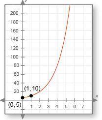 What is the horizontal asymptote of this graph?