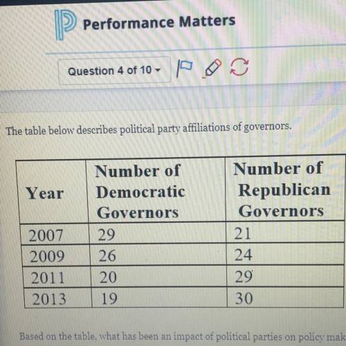 Based on the table, what has been an impact of political parties on policy making?

1The number of
