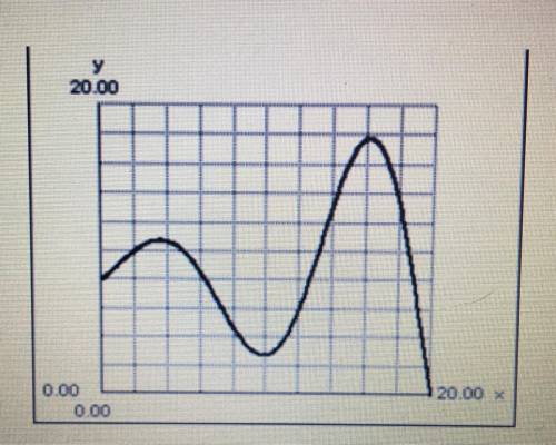 Is the following graph a function? Explain why or why not.