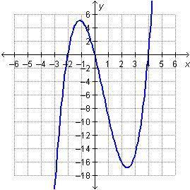 The graph of y = x(x + 2)(x – 4) is shown.

Which statement about the graph is accurate?
An x-inte