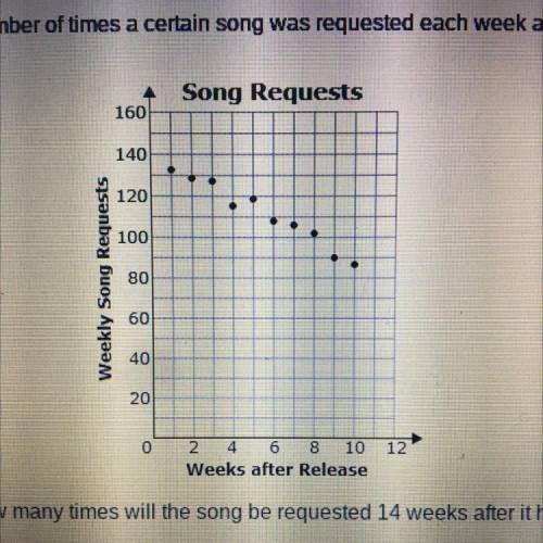 A radio station director recorded the number of times a certain song was requested each week after