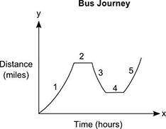 The graph represents the journey of a bus from the bus stop to different locations: The title for t