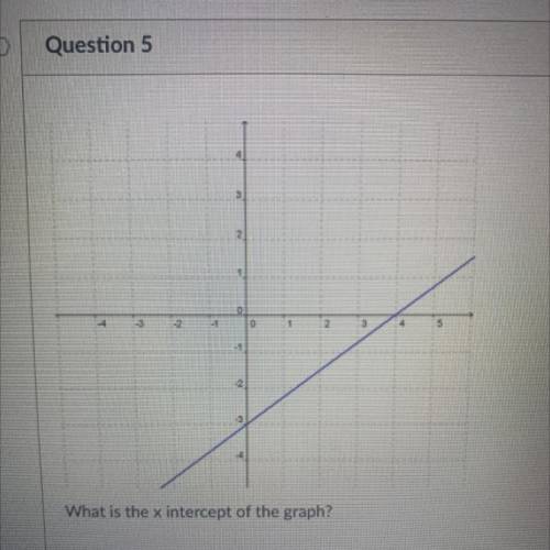 What is the x intercept of the graph?