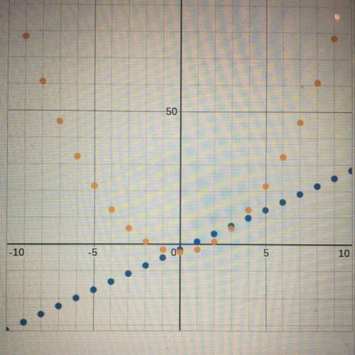 Which is a linear graph, and which is a nonlinear graph?

How do you know?
Orange is linear; blue