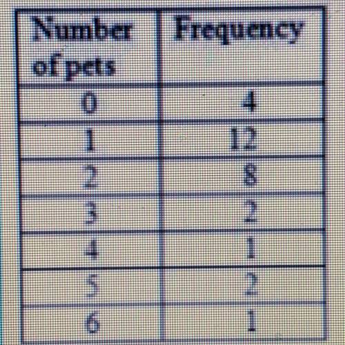 Ramiro did a survey of the number of pets owned by his classmates, with the following result

What