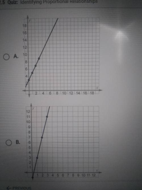 Select the graph that represents two quantities in a proportional relationship
