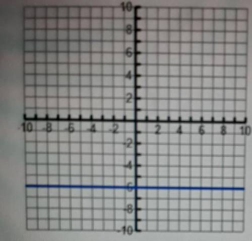 Write the equation of the line that has the same slope as the line graphed and passes through (1, -
