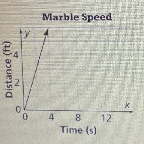 The graph represents the speed at which Pete's marble travels.

The speed of Stephano's marble is