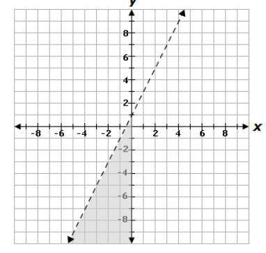 The graph below represents the following system of inequalities.

y > 2x + 1
x ≤ 0
Which set of