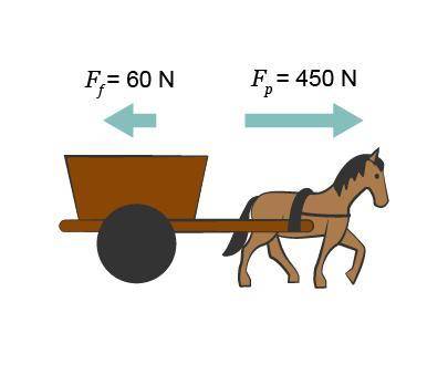 A horse attached to a cart. A short blue arrow over the cart is labeled F subscript f = 60 N. A lon