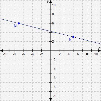 Select the correct answer.

Which equation represents a line that is perpendicular to line MN?
A.