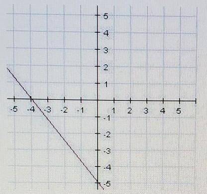 Find the slope of the line graphed A) -4/5 B)- 5/4C) 4/5D) 5/4