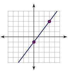 PLEASE HELP ME!

Write the equation of the linear function displayed in the graph below in slope i