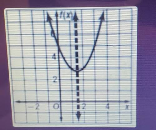 Find the average rate of change over the interval 0, 1 for the quadratic function graphed.