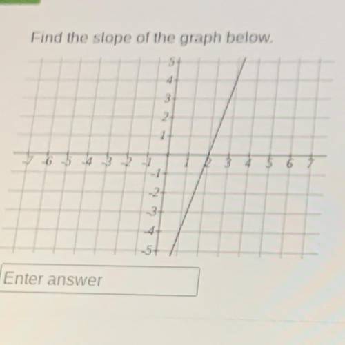 Find the slope of the graph below.