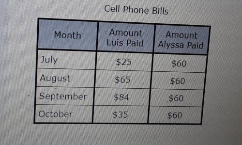 The table below shows the amounts Luis and Alyssa paid for their cellphone bills the last 4 months.