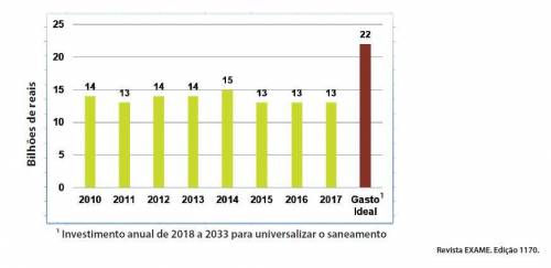 O gráfico mostra os valores em bilhões de reais que o Brasil investiu em saneamento básico (2010