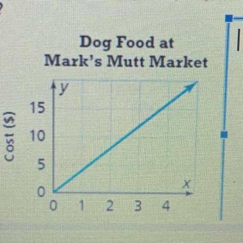 Milo pays $3 per pound for dog food at Pat's Pet

Palace. The graph below represents the cost per