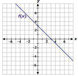 The function g(x) is a transformation of f(x). If g(x) has a y-intercept of -2, which of the follow