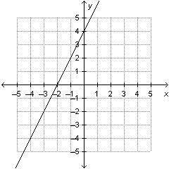 What is the slope, m, and y-intercept for the line that is plotted on the grid below? On a coordina