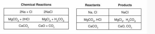 Based on the information above, which statement provides evidence that a chemical reaction has occu