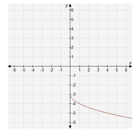 If , which equation describes the graphed function?

A. y = f(-x) - 3
B. y = -f(x) + 3
C. y = -f(x