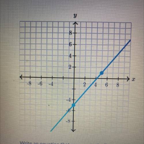Write and equation that represents the graph