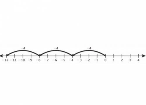 Which expression is represented on the number line? 6th grade math i will give brainliest

please