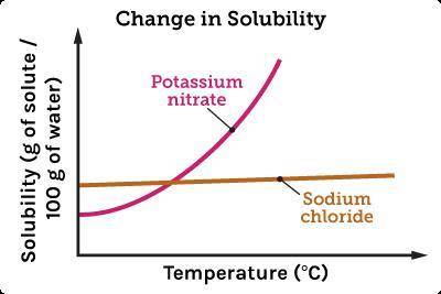 The graph describes how the solubilities of two salts change as water temperature changes. Which tw