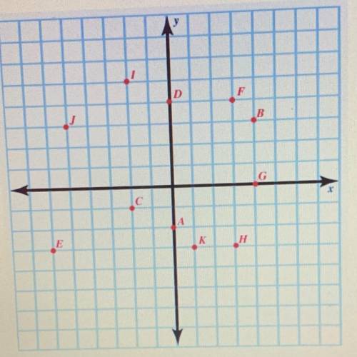 Which of the following describes point C?

(-2, 1)
(1, -2)
(-2, -1)
(-1, -2)