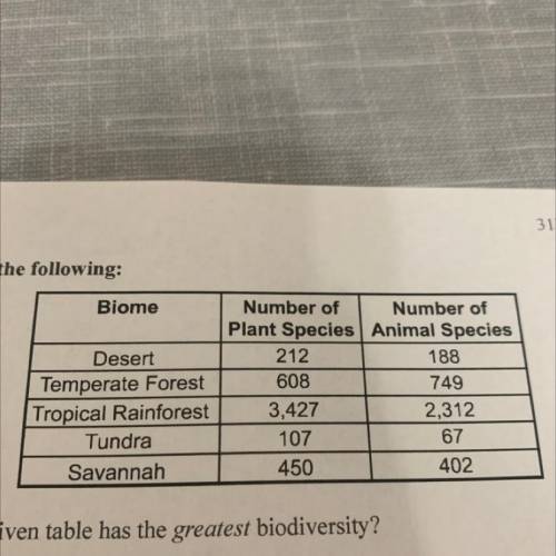 Which biome in the given table has the greatest biodiversity?

A) Temperate forest
B) Desert
C) Sa