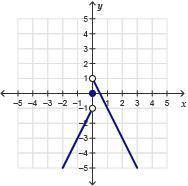 PLEASE HURRY IM BEING TIMED

The piecewise function f(x) has opposite expressions.
f(x) =
Which is