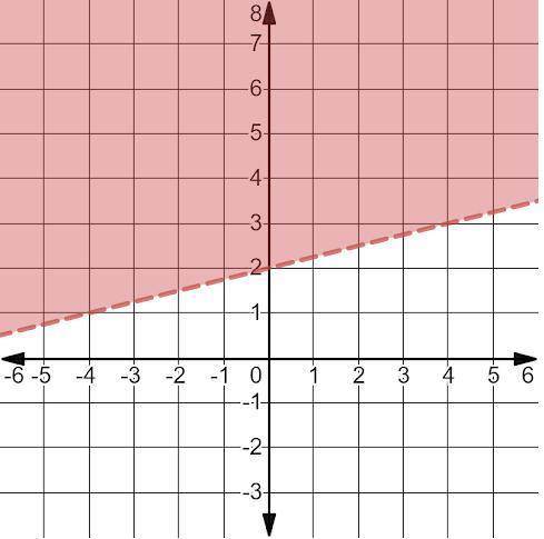 What point is a solution for the linear inequality below?

A. (4, 3)
B.(-2, 4)
C.(-4,1)
D.(1, -2)