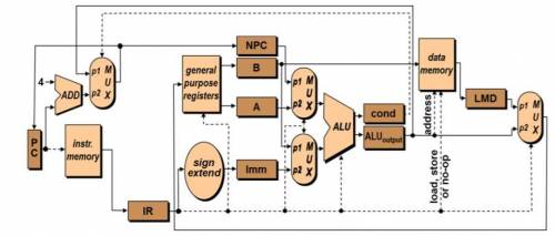 Explain special purpose registers IR, Imm, A, B, C, NPC, LMD in the CPU shown in the following figu