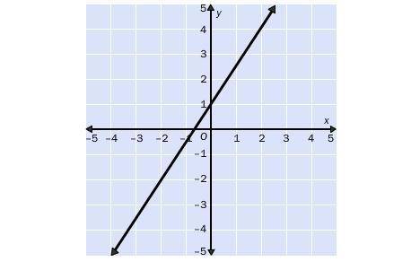 Find the slope of the line.
3/2
-3/2
2/3
-2/3
