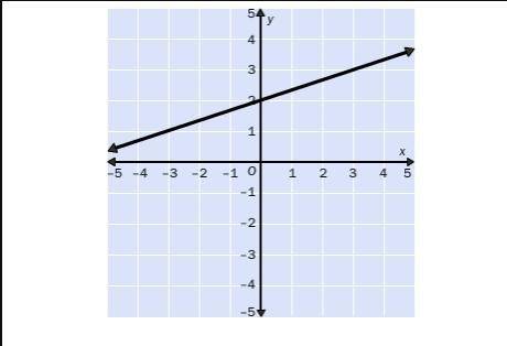 Find the slope of the line.
1/3
-1/3
3
-3