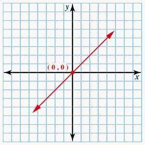 Which of the following rules represents the function graphed?

A.)f( x) = x + 2
B.)f( x) = x
C.)f(