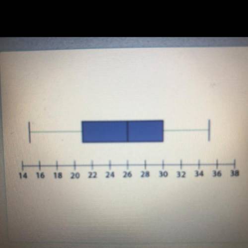 What value represents the upper quartile of the box plot shown?