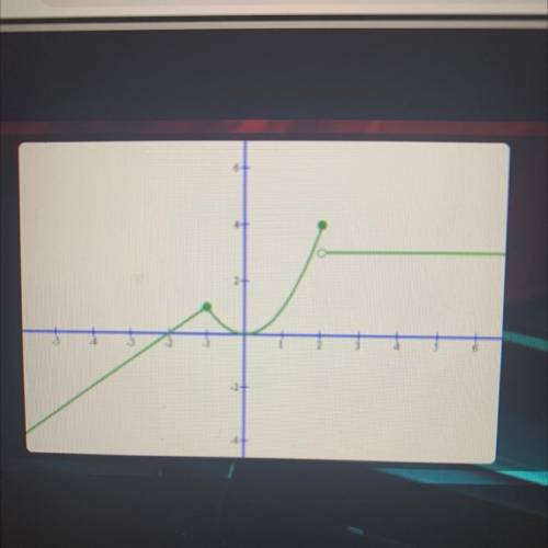 A piecewise function (f(x)) is shown in the graph.
What is f when x equals 2?