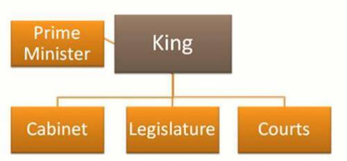 The hierarchy above represents the governmental structure of __________.

A.
Iran
B.
Israel
C.
Sau