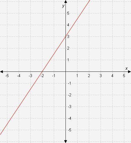 The equation of the line in this graph is y = ____x + ____.