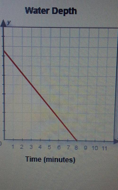 The water was pumped out of a backyard pond. What is the domain of this graph?

A. Real numbers fr