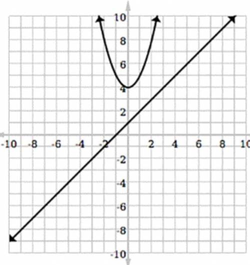 What are the solution points for the system graph?

A) (0,0)B) No solutionC) (0,1)D) (0,2)