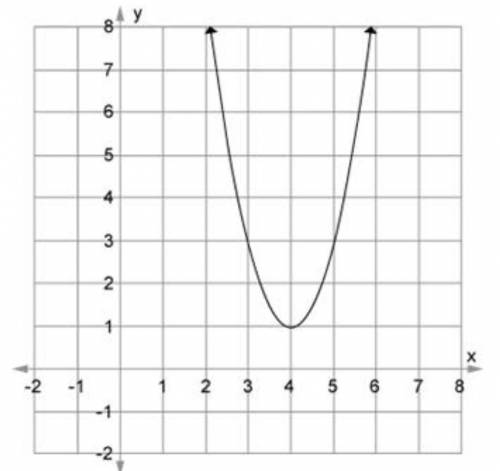 Use the graph of the parabola to identify the domain and range of the function.

A) Domain (–∞, ∞)