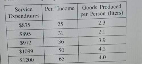 The table shows Service Expenditures (per Person), Personal

Income in thousands of dollars), and